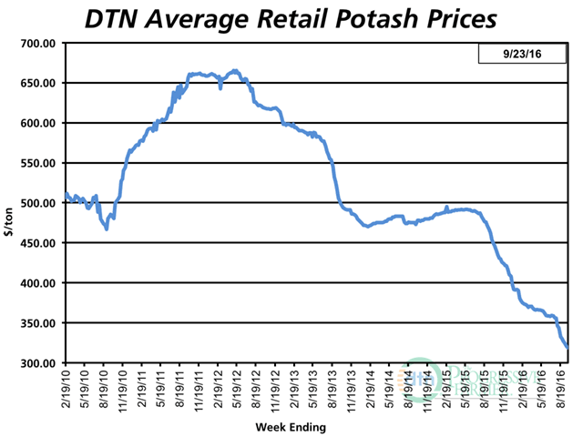 Potash has been in retreat since 2012 and recently has bottomed at its lowest level since DTN began accumulating retail prices in 2008. (DTN chart) 